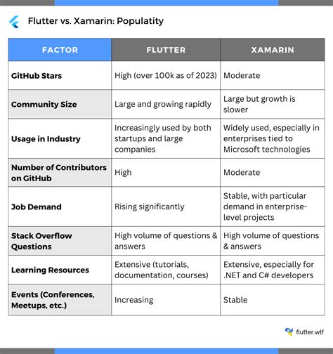 Flutter Vs Xamarin What To Choose For Mobile App