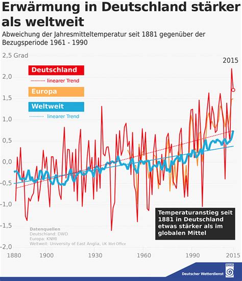 Raonline Edu Klimawandel Klimabilanz F R Deutschland