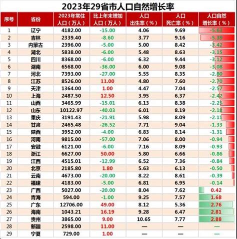 29省人口数据出炉：广东出生第一，浙江增量第一！23省人口负增长