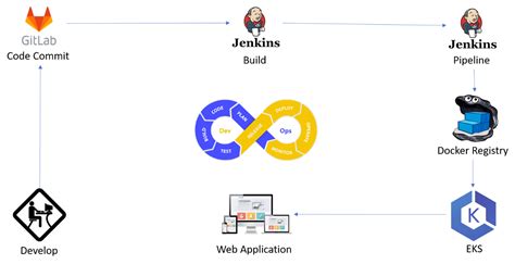 Application Continuous Deployment On Aws Using Aws Eks Gitlab And Jenkins Sterling