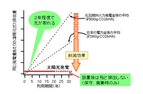 太陽光発電の特徴1：aist太陽光発電技術開発