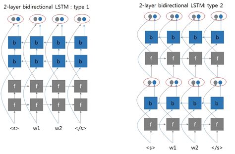 [feature Request] Type 1 Multi Layer Bidirectional Rnn · Issue 4930 · Pytorch Pytorch · Github