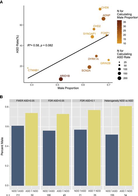 Can The “female Protective Effect” Liability Threshold Model Explain