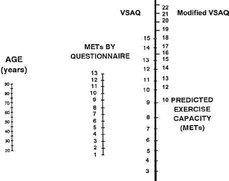 Nomogram To Predict Exercise Capacity From Age And Answers To The Vsaq