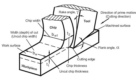 1 Terminology In Orthogonal Cutting Download Scientific Diagram