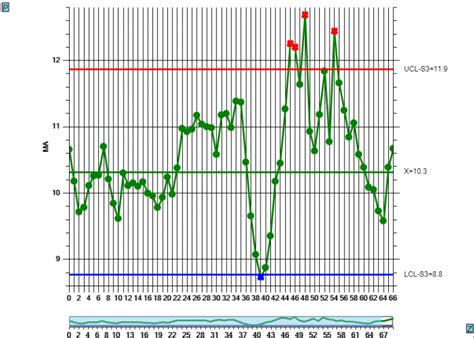 Ma Moving Average Charts Spc Charts Online