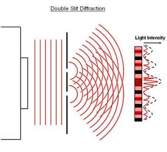 Interference and Diffraction - AP Physics B