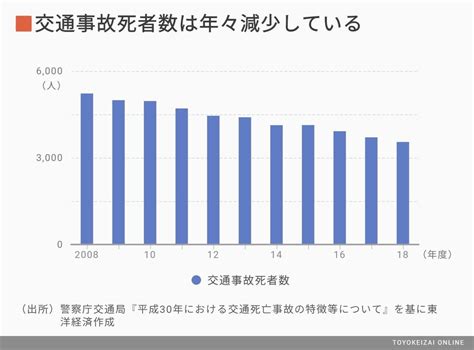 交通事故は減るか？自動運転がもたらす可能性 安全 東洋経済オンライン 社会をよくする経済ニュース