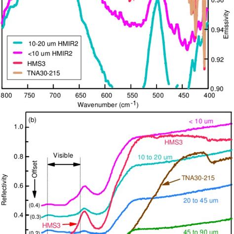 A Mir Emissivity And B Vnir Reflectivity Spectra Of Crystalline
