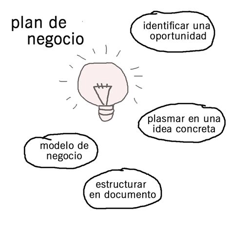 Emprendedores Mind Map