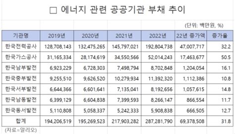 에너지 공공기관 부채 작년 한 해만 70조 늘었다