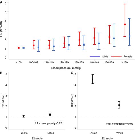 Blood Pressure And Stroke A Review Of Sex And Ethnicracial Specific