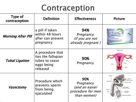 Ppt Contraception Powerpoint Presentation Free Download Id 2132610