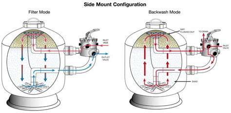 Understanding The Hayward Pool Sand Filter System