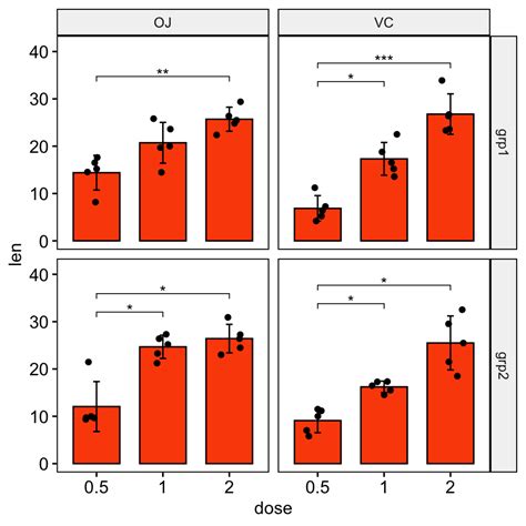 How To Add P Values To Ggplot Facets Step By Step Guide Datanovia