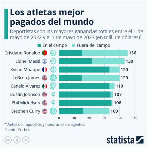 Infograf As Statista