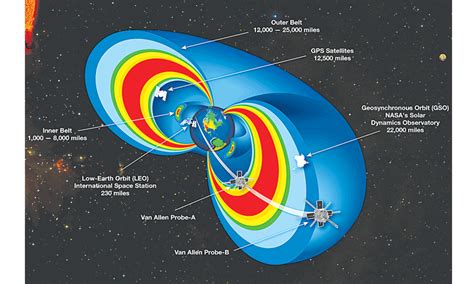 What Is The Temperature In The Van Allen Belt - Belt Poster