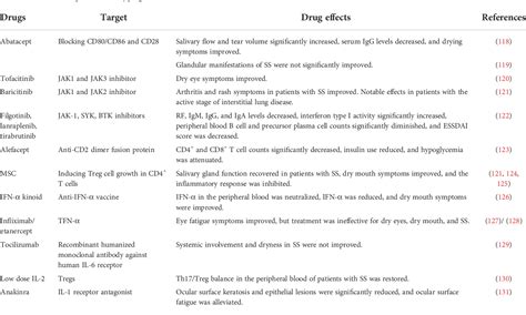 Table 1 From Exploiting The Role Of T Cells In The Pathogenesis Of Sjögren’s Syndrome For