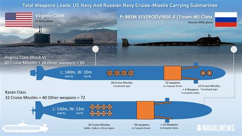 How Russia's Yasen-M Submarine Compares To The U.S. Navy's Block-V ...