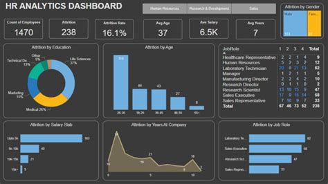 Create Insightful Power Bi Dashboard For Data Visualization By