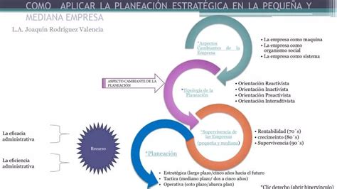 Ppt Como Aplicar La Planeaci N Estrat Gica En La Peque A Y Mediana