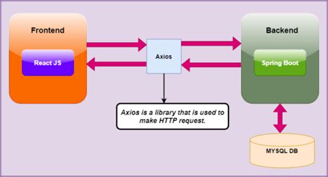 CRUD Operation With React JS Spring Boot RestAPI And MYSQL Codebun