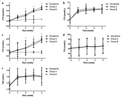 Changes Of Thyroidal Function During The Observational Period Serum