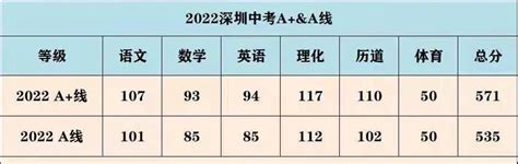 2022年深圳中考成绩