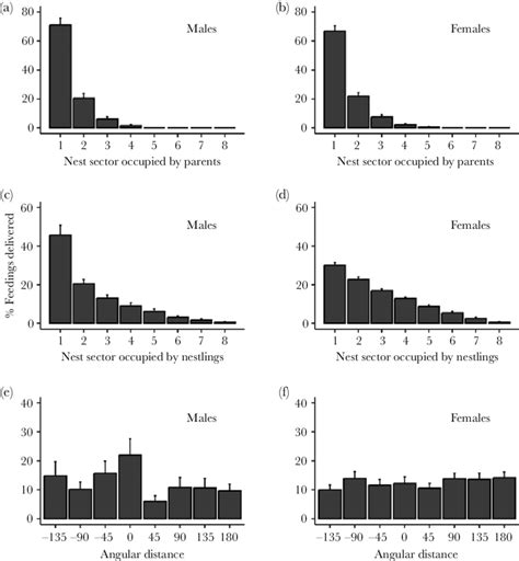 The Distribution Of Feedings According To The Position Nest Sectors