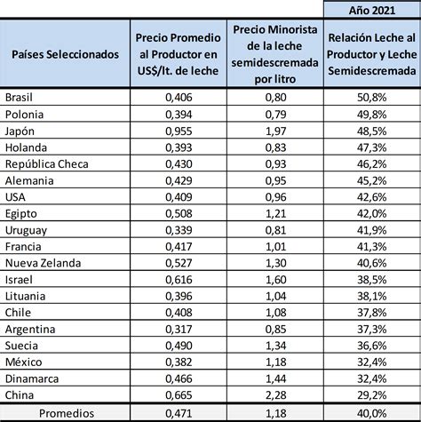 Ocla Situaci N De La Lecher A Mundial Durante El A O