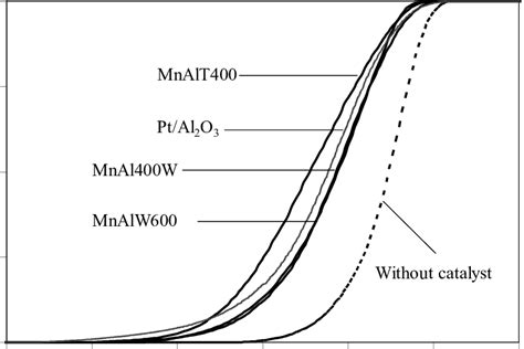 Soot Conversion Profiles In Catalytic Tests Performed In No X O