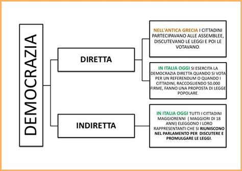 Democrazia Schede Didattiche Educazione Storia