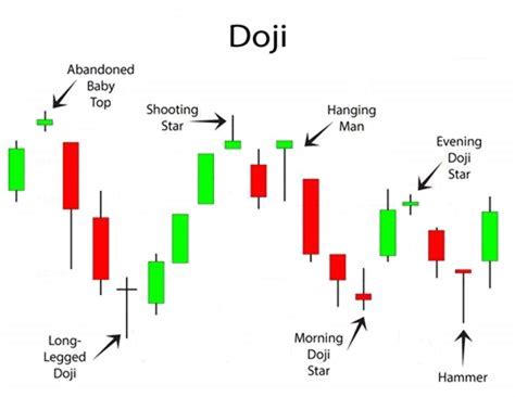 Mengenal Candlestick Doji Dalam Trading Forex