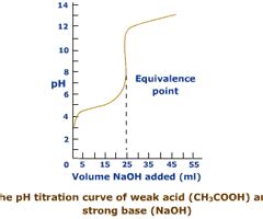 PC08 Ionic Equilibria II Buffers Titration Curves Flashcards Quizlet