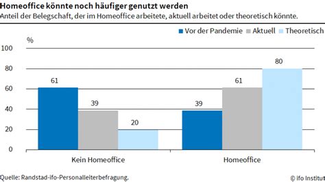 Homeoffice Und Digitalisierung Unter Corona 2 Quartal 2020 Fakten