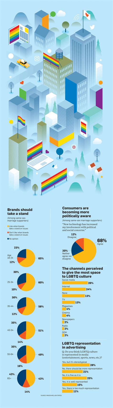 Infographic Same Sex Marriage Supporters Want Brands To Take A Stand