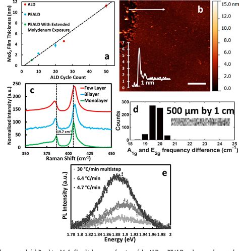 Figure From Process Control Of Atomic Layer Deposition Molybdenum