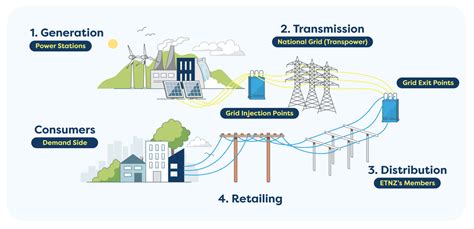 Electricity Industry Etnz Energy Trusts Of New Zealand Inc