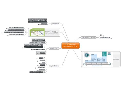 Itil Course Map