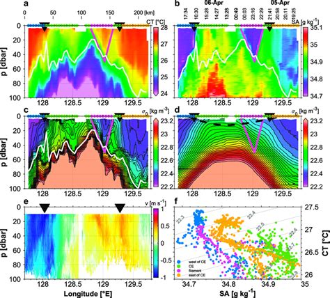 Sectional Distribution Of Measured Variables Along The Zonal Transect