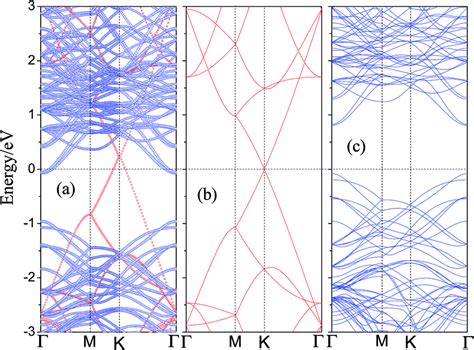 The Projected Band Structure Of A Graphene Ws Heterostructure