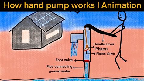 How Hand Pump Works Explained With Animation YouTube