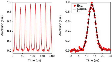 Autocorrelation Trace Of Filtered Optical Spectrum Left General View