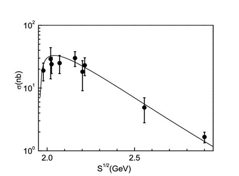 Total Cross Sections Vs The Cm Energy S 1 2 For π − P → Nφ Reactions