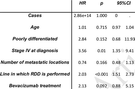 Cox Regression Analysis Including Age And The Prognostic Factors