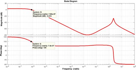 Bode Diagram Of The Closed Loop System Download Scientific Diagram