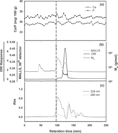 Size Exclusion Chromatography Sec Elution Profiles For A