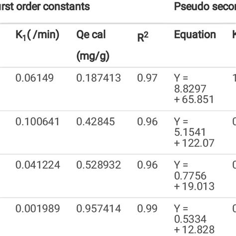 Kinetic Parameter For Adsorption Of Crvi Onto Ls At Different