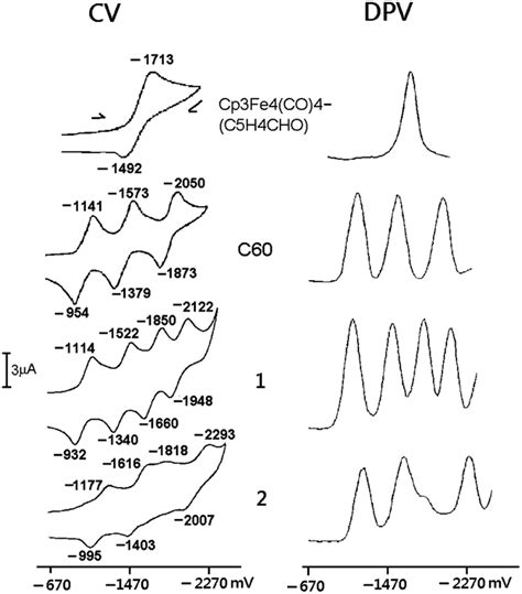 Cyclic Voltammograms Cv And Differential Pulse Voltammograms Dpv