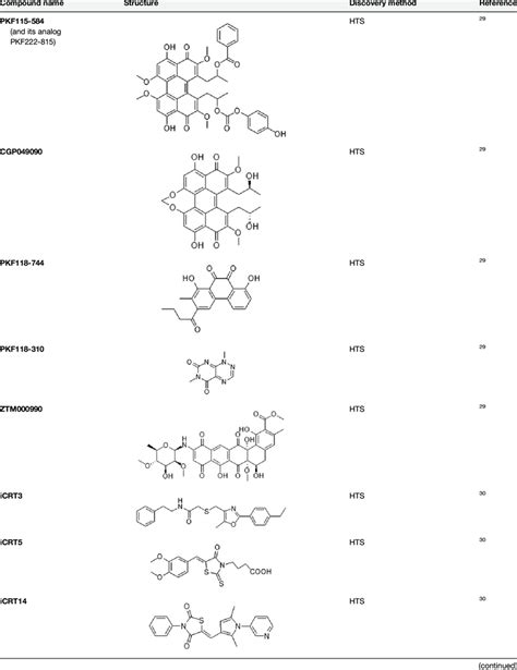 Small Molecule Inhibitors Targeting B Catenintcf4 Interactions Download Table